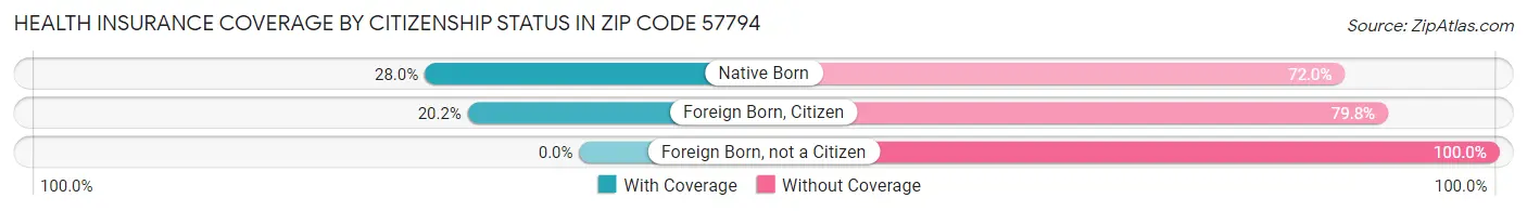 Health Insurance Coverage by Citizenship Status in Zip Code 57794