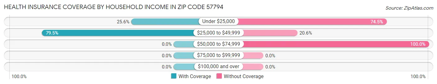 Health Insurance Coverage by Household Income in Zip Code 57794