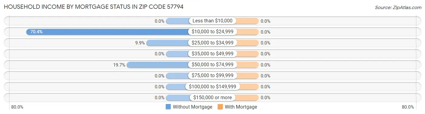Household Income by Mortgage Status in Zip Code 57794
