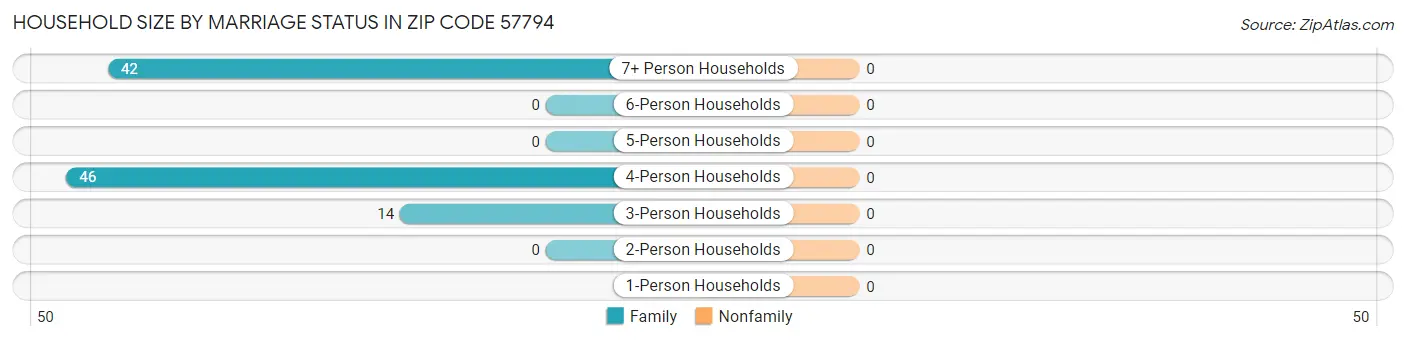 Household Size by Marriage Status in Zip Code 57794