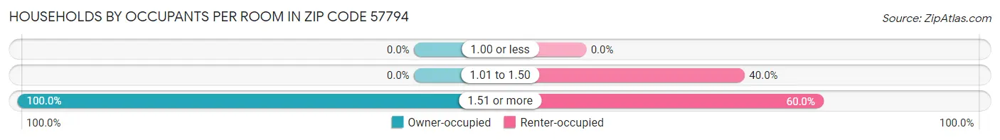 Households by Occupants per Room in Zip Code 57794