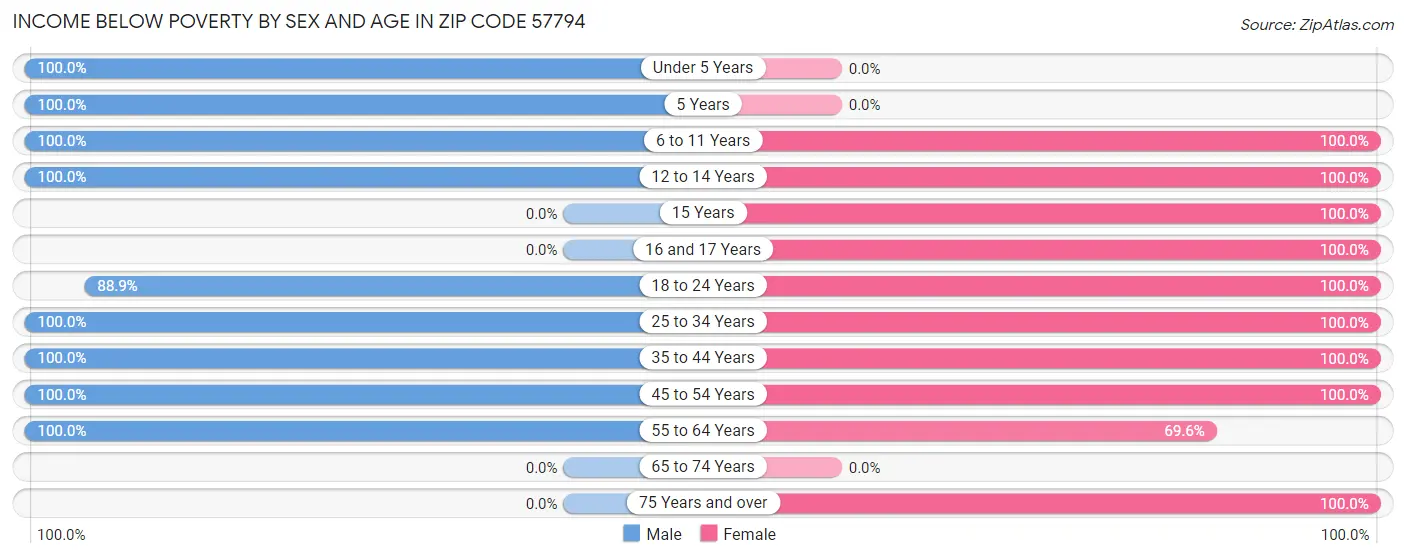 Income Below Poverty by Sex and Age in Zip Code 57794