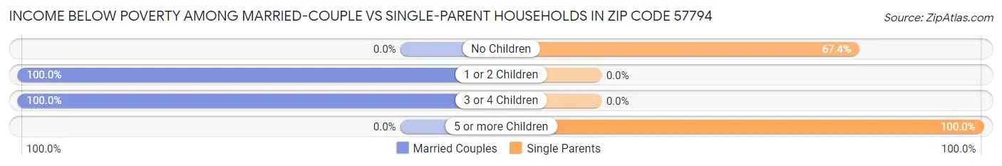 Income Below Poverty Among Married-Couple vs Single-Parent Households in Zip Code 57794
