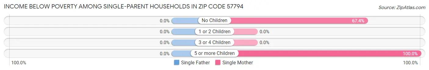 Income Below Poverty Among Single-Parent Households in Zip Code 57794