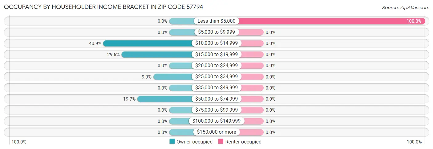 Occupancy by Householder Income Bracket in Zip Code 57794