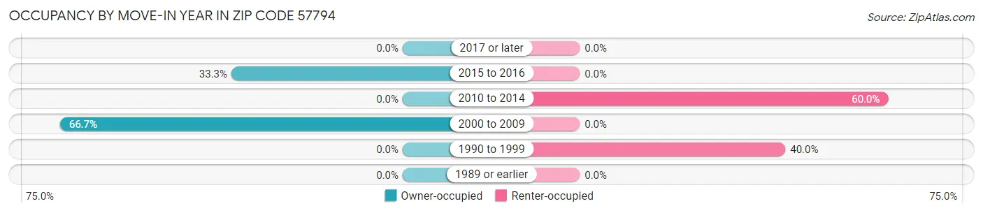 Occupancy by Move-In Year in Zip Code 57794