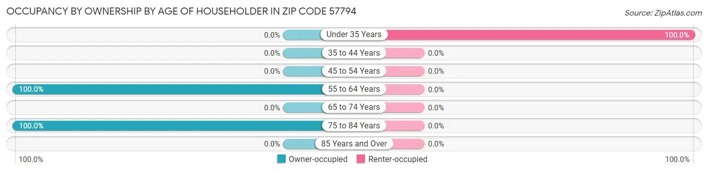 Occupancy by Ownership by Age of Householder in Zip Code 57794