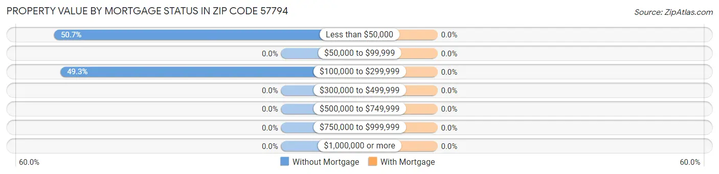Property Value by Mortgage Status in Zip Code 57794