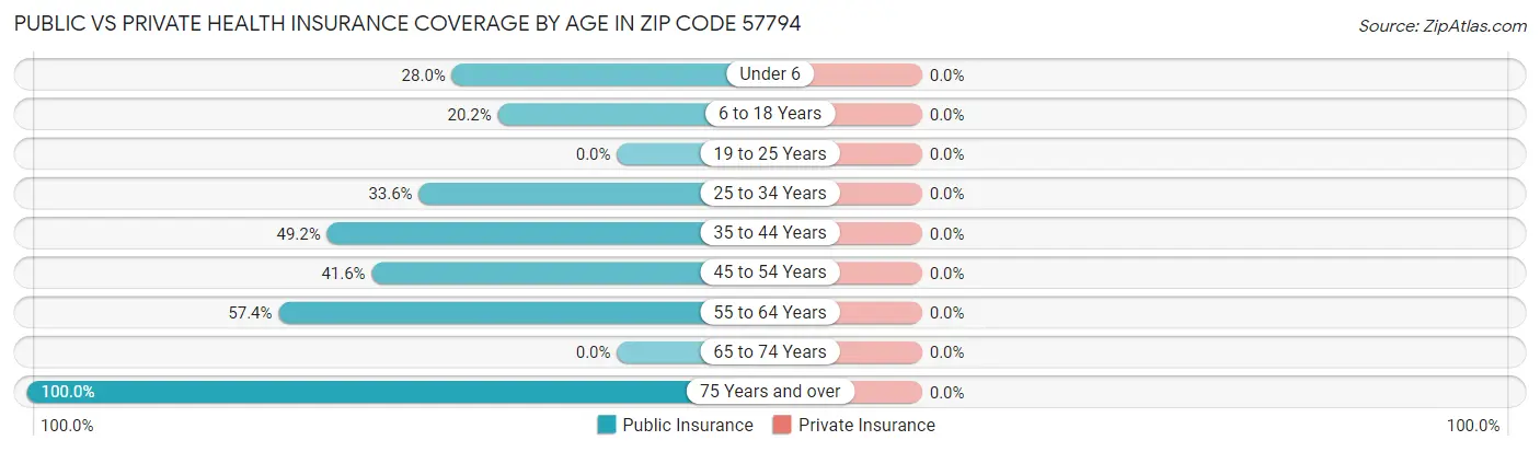 Public vs Private Health Insurance Coverage by Age in Zip Code 57794