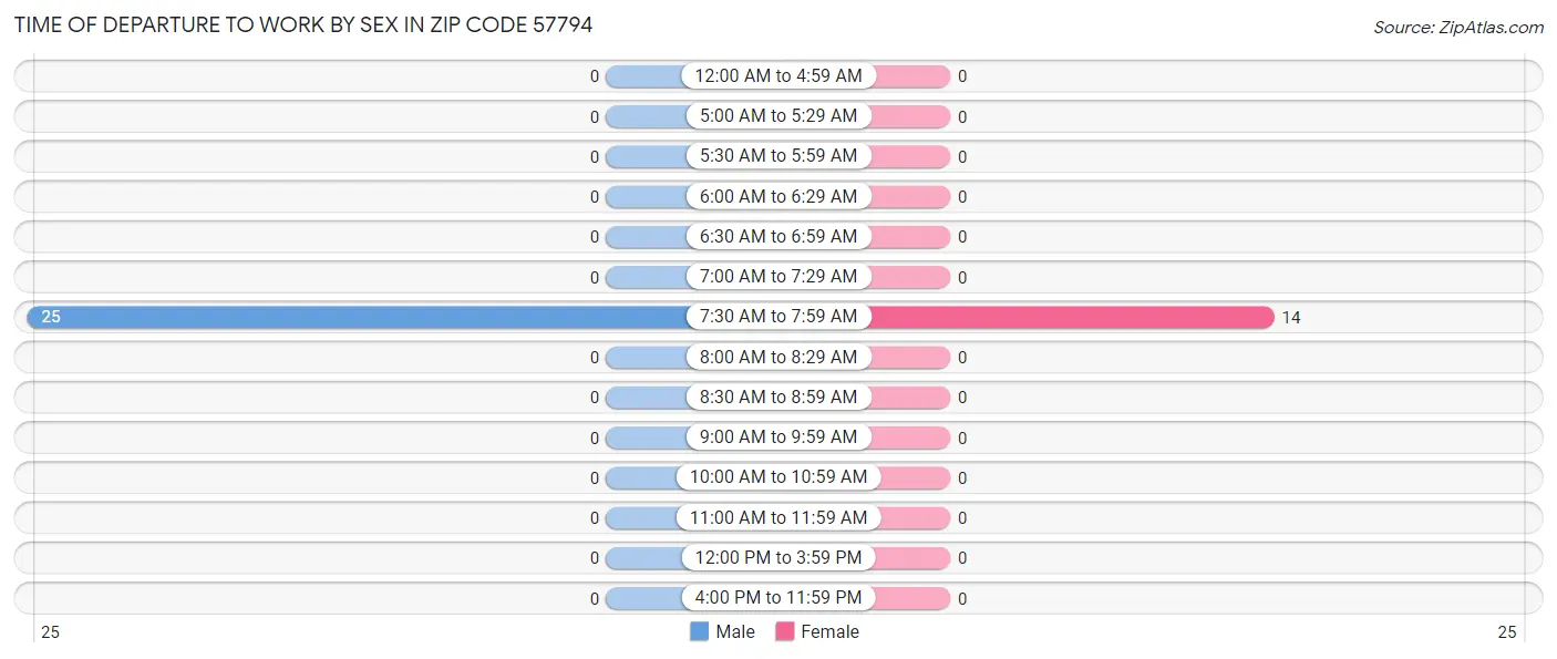 Time of Departure to Work by Sex in Zip Code 57794