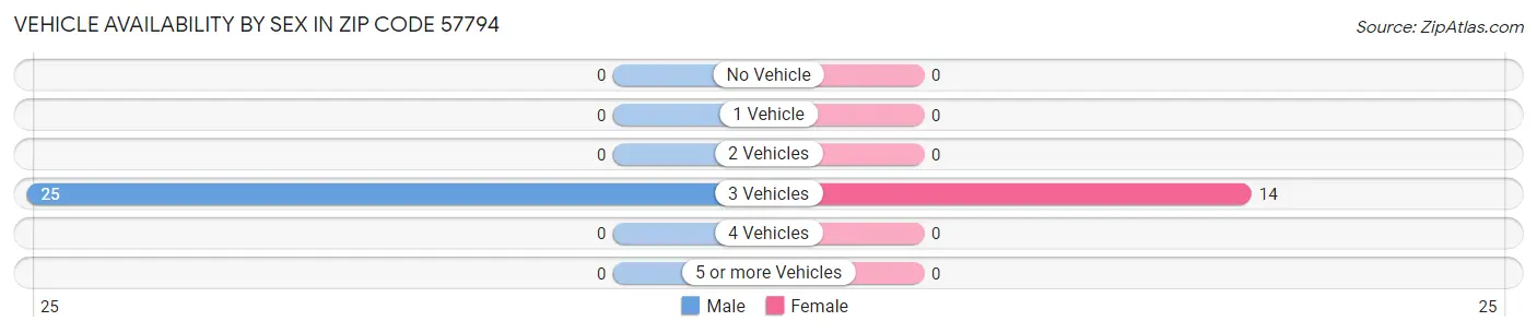 Vehicle Availability by Sex in Zip Code 57794