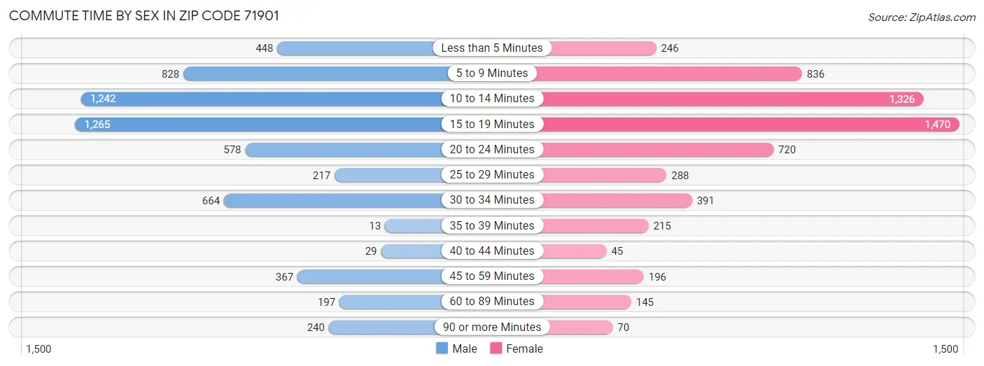 Commute Time by Sex in Zip Code 71901