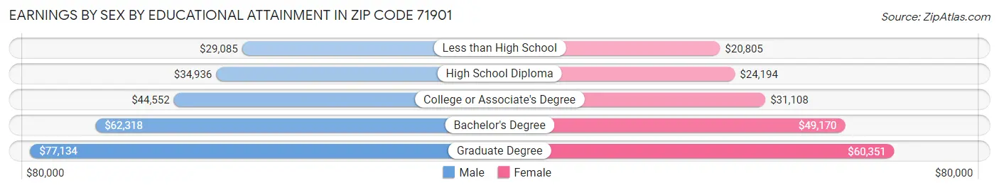 Earnings by Sex by Educational Attainment in Zip Code 71901
