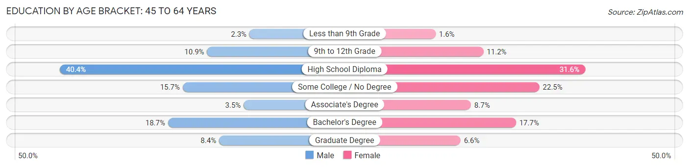 Education By Age Bracket in Zip Code 71901: 45 to 64 Years