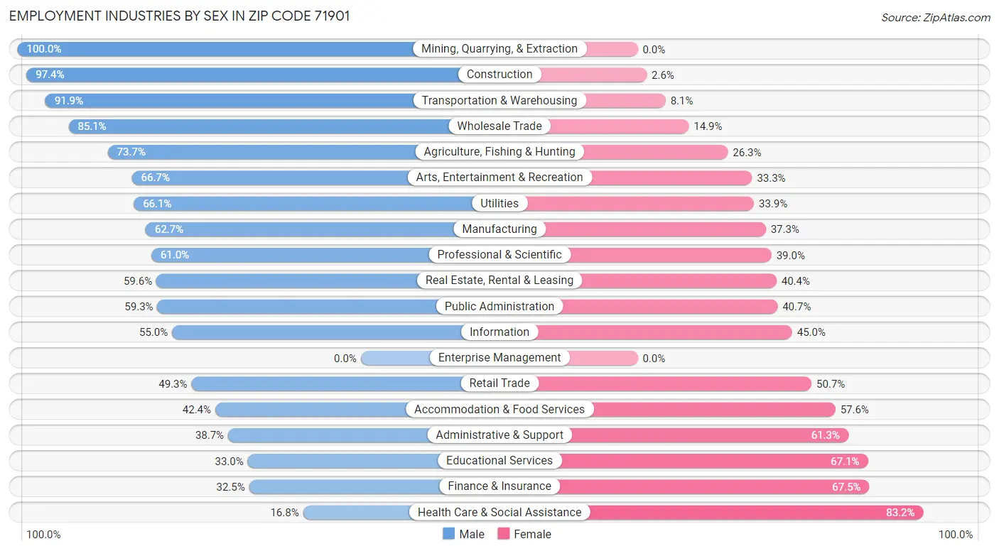 Employment Industries by Sex in Zip Code 71901