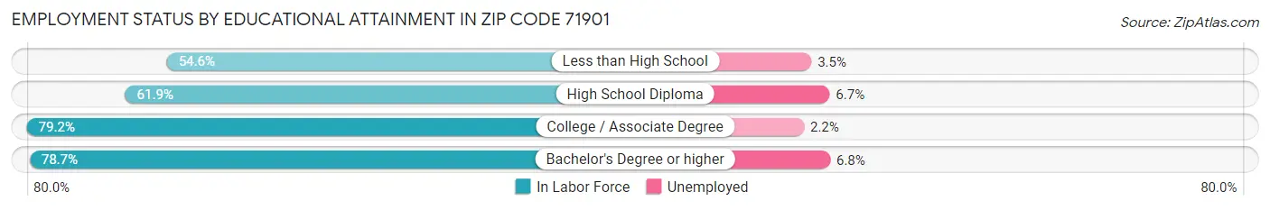 Employment Status by Educational Attainment in Zip Code 71901