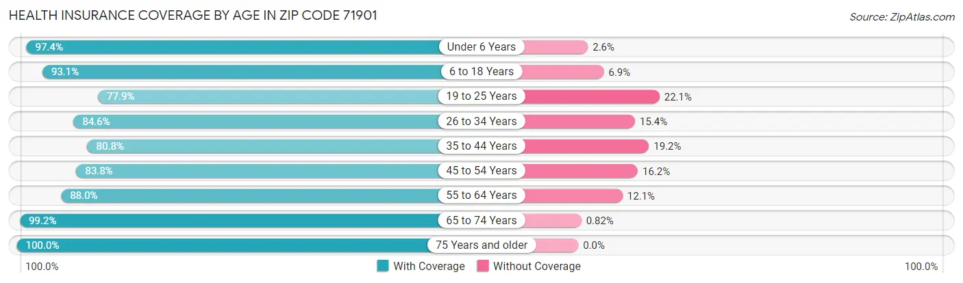 Health Insurance Coverage by Age in Zip Code 71901
