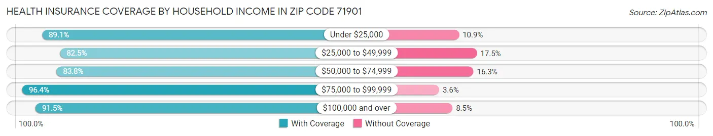 Health Insurance Coverage by Household Income in Zip Code 71901