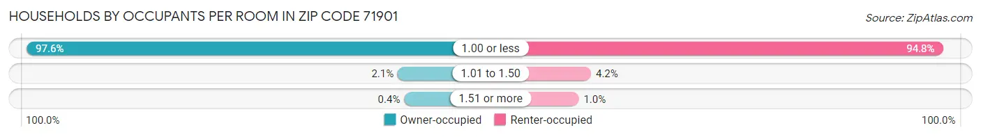 Households by Occupants per Room in Zip Code 71901