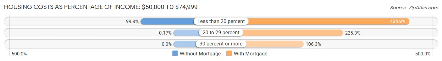 Housing Costs as Percentage of Income in Zip Code 71901: <span>$50,000 to $74,999</span>