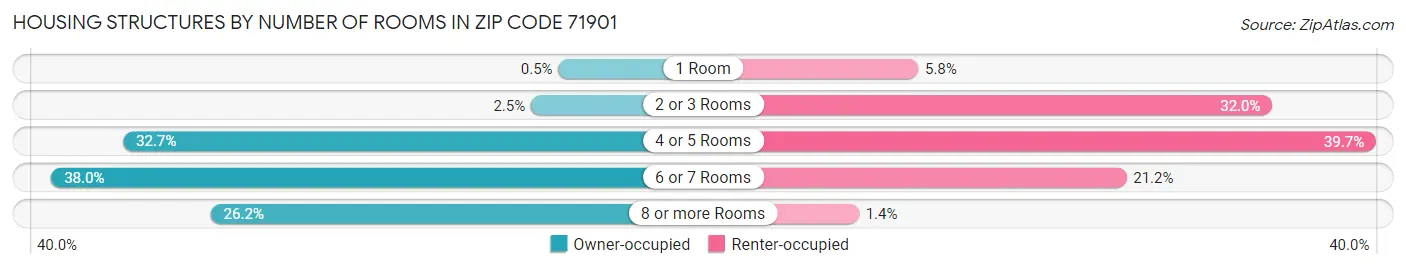 Housing Structures by Number of Rooms in Zip Code 71901