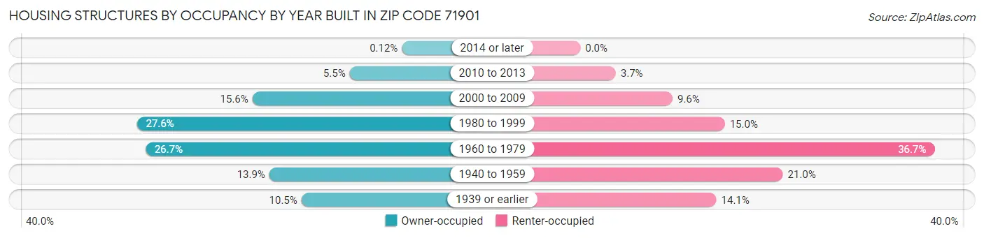 Housing Structures by Occupancy by Year Built in Zip Code 71901
