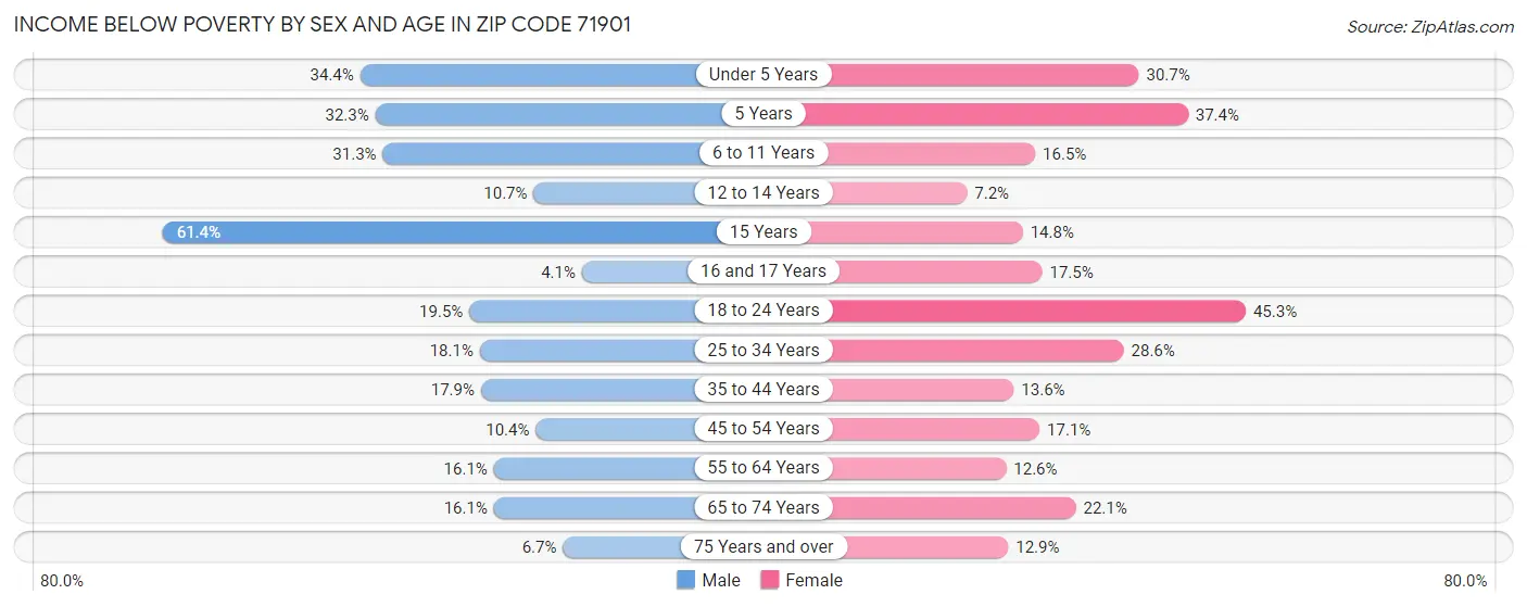 Income Below Poverty by Sex and Age in Zip Code 71901