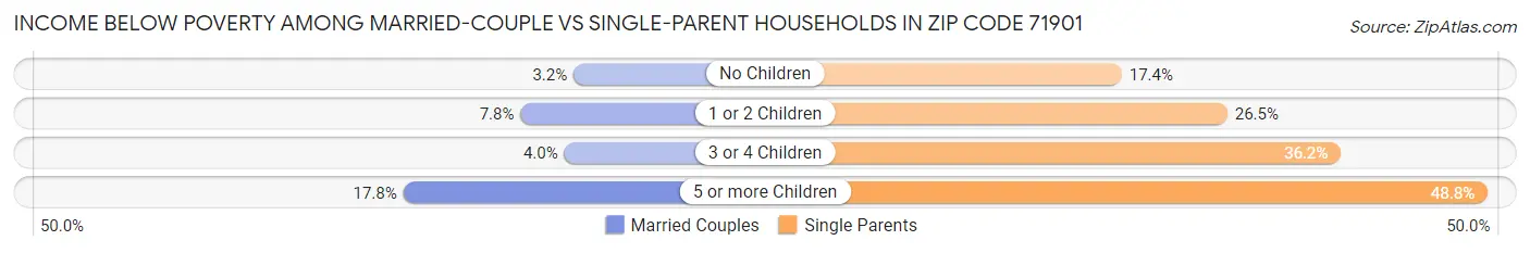 Income Below Poverty Among Married-Couple vs Single-Parent Households in Zip Code 71901
