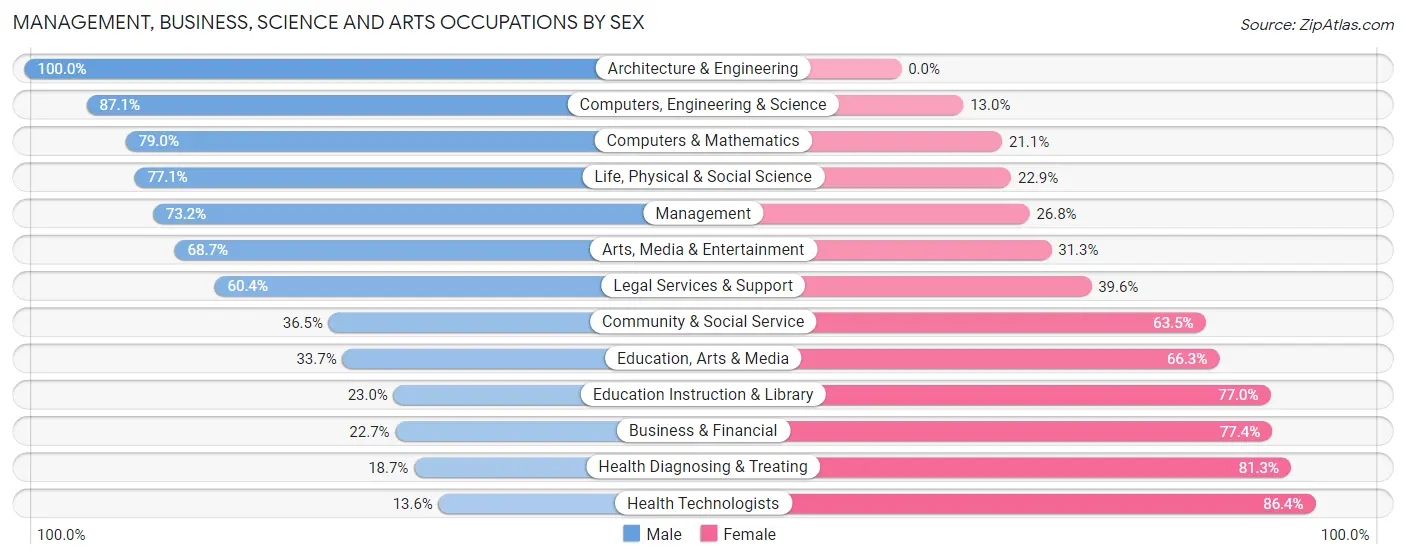 Management, Business, Science and Arts Occupations by Sex in Zip Code 71901