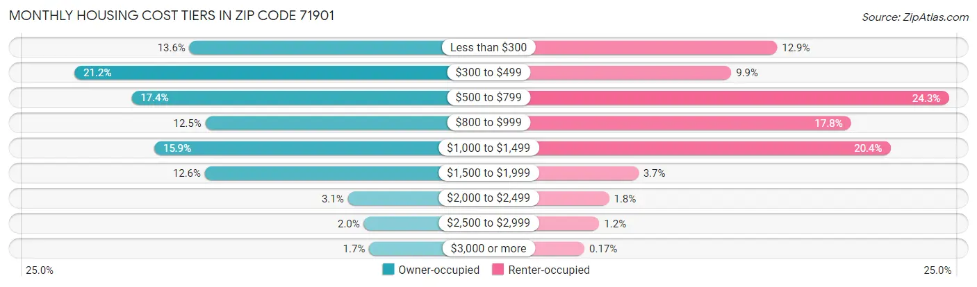 Monthly Housing Cost Tiers in Zip Code 71901