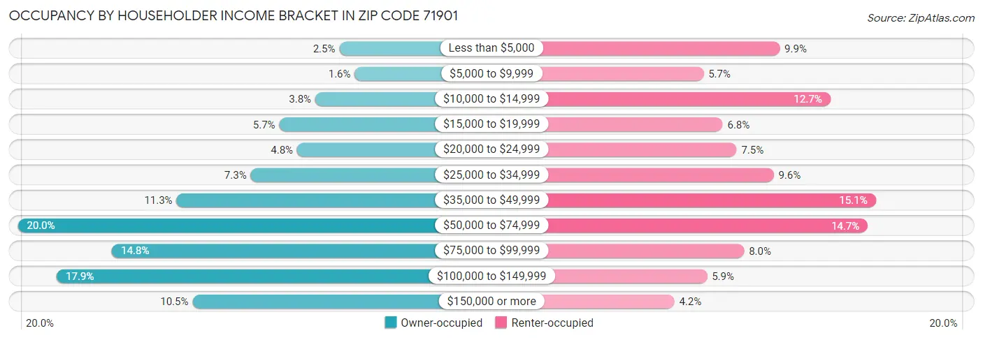 Occupancy by Householder Income Bracket in Zip Code 71901