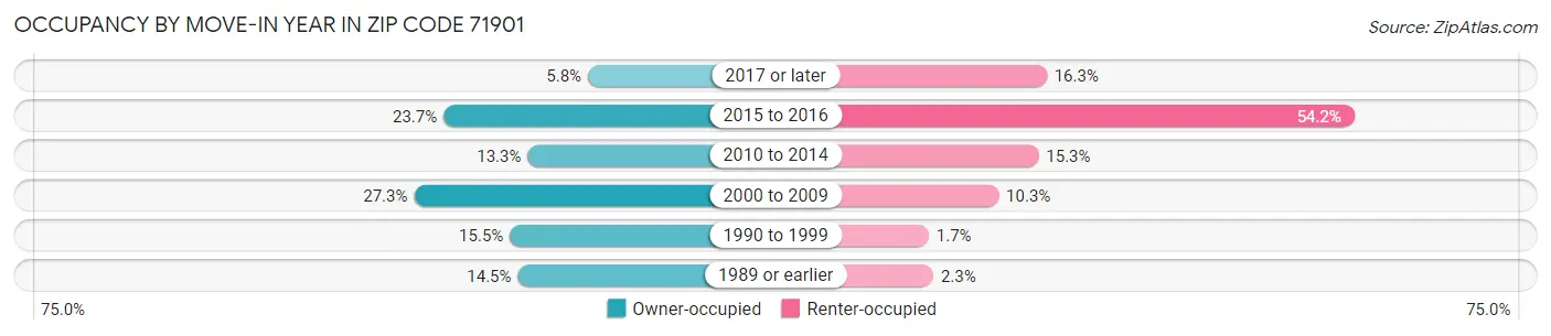 Occupancy by Move-In Year in Zip Code 71901
