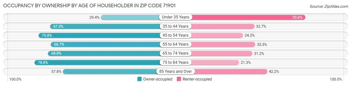Occupancy by Ownership by Age of Householder in Zip Code 71901