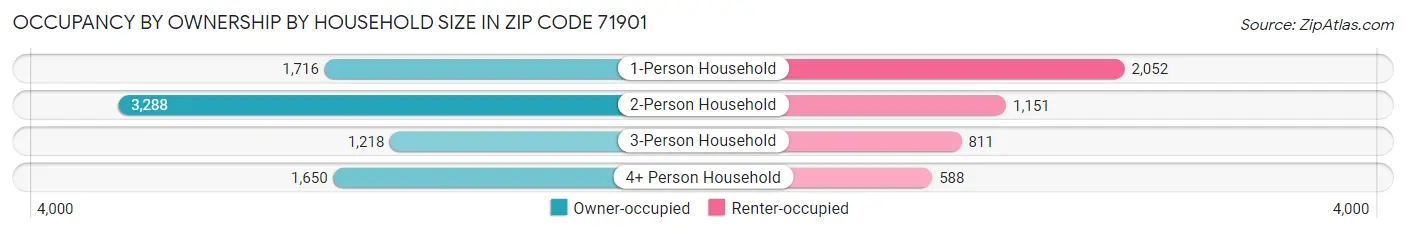 Occupancy by Ownership by Household Size in Zip Code 71901