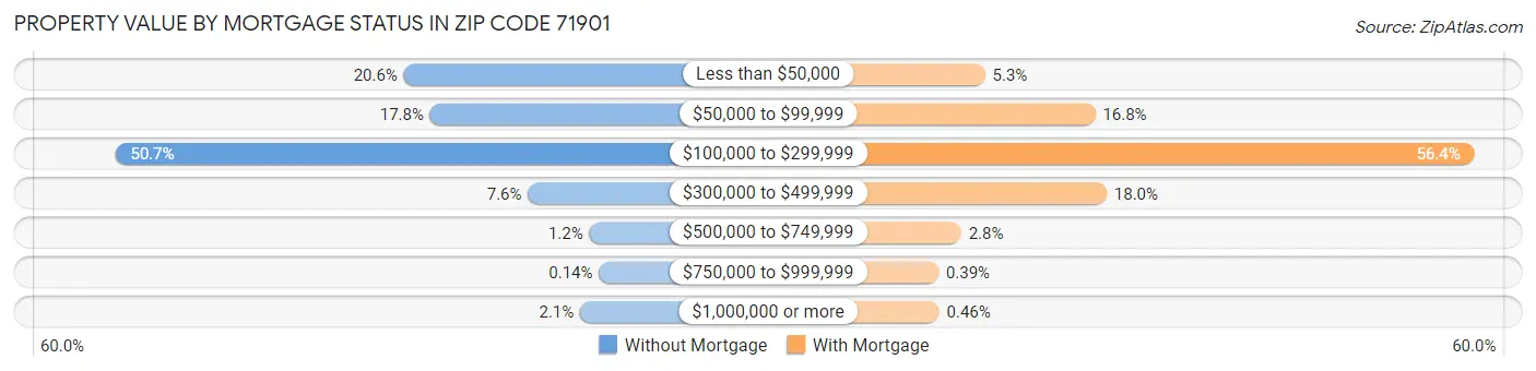 Property Value by Mortgage Status in Zip Code 71901