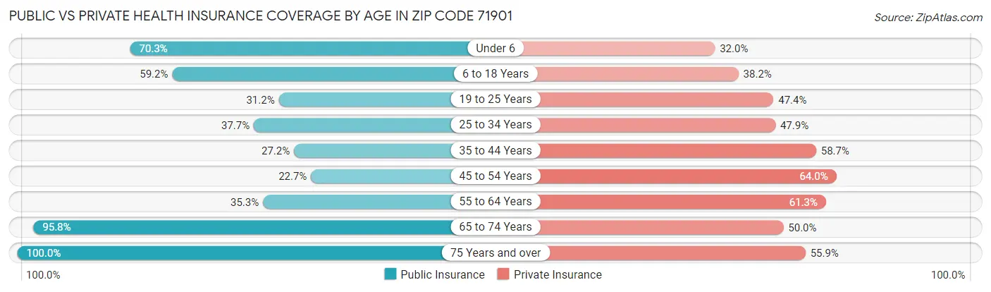 Public vs Private Health Insurance Coverage by Age in Zip Code 71901