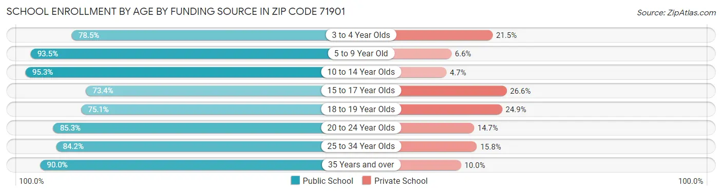School Enrollment by Age by Funding Source in Zip Code 71901