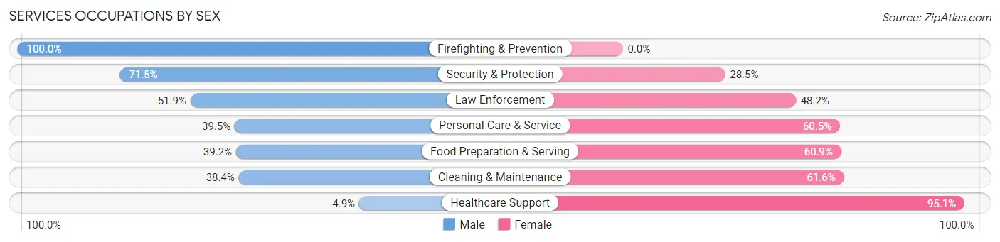 Services Occupations by Sex in Zip Code 71901