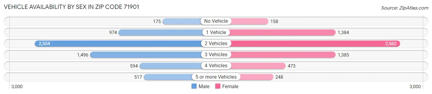 Vehicle Availability by Sex in Zip Code 71901