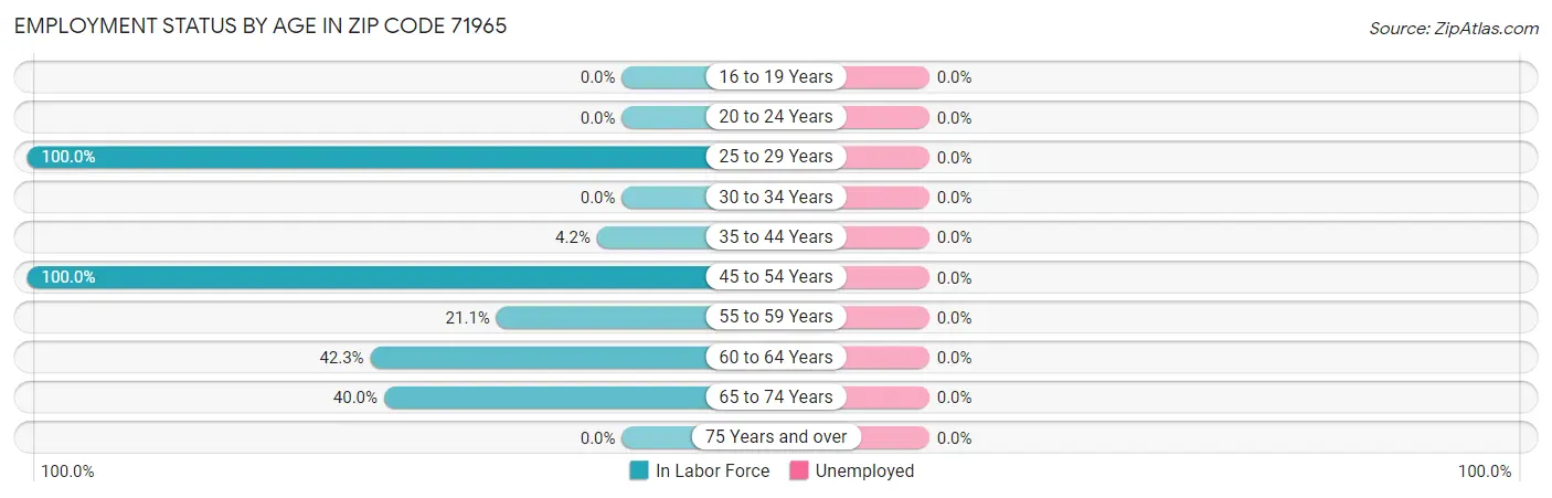 Employment Status by Age in Zip Code 71965