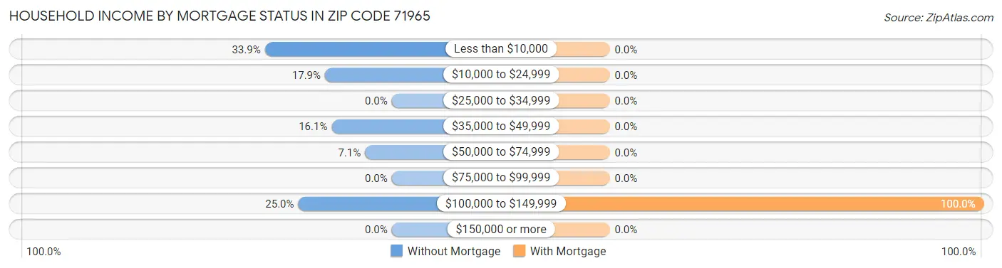 Household Income by Mortgage Status in Zip Code 71965