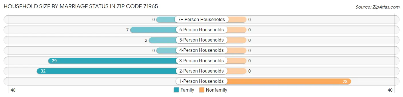 Household Size by Marriage Status in Zip Code 71965