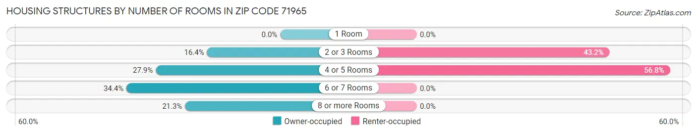 Housing Structures by Number of Rooms in Zip Code 71965