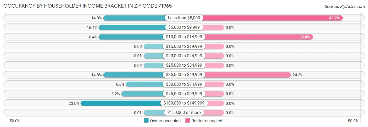 Occupancy by Householder Income Bracket in Zip Code 71965