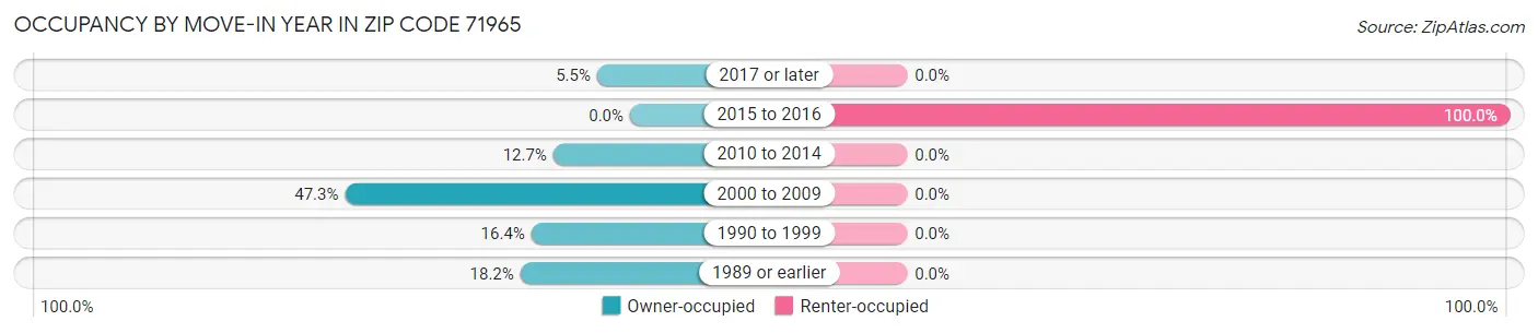 Occupancy by Move-In Year in Zip Code 71965