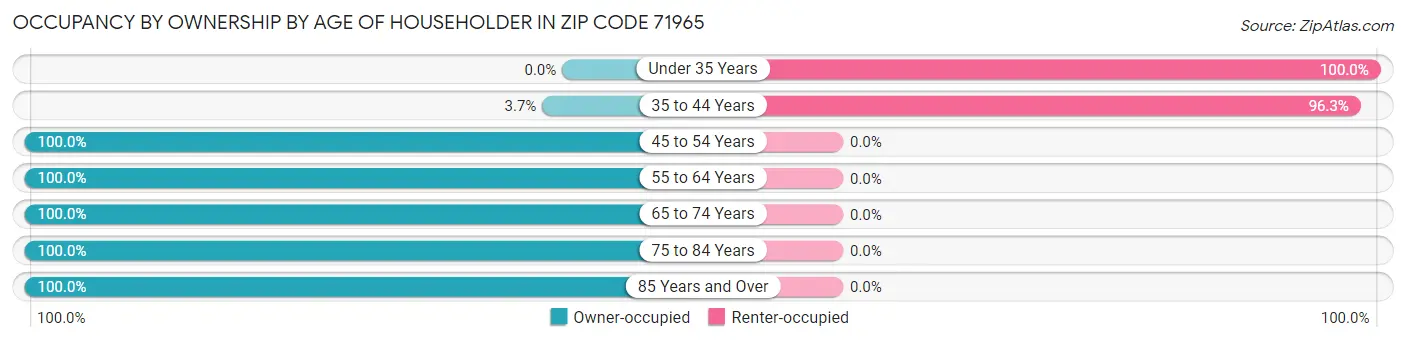Occupancy by Ownership by Age of Householder in Zip Code 71965