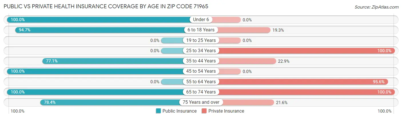 Public vs Private Health Insurance Coverage by Age in Zip Code 71965