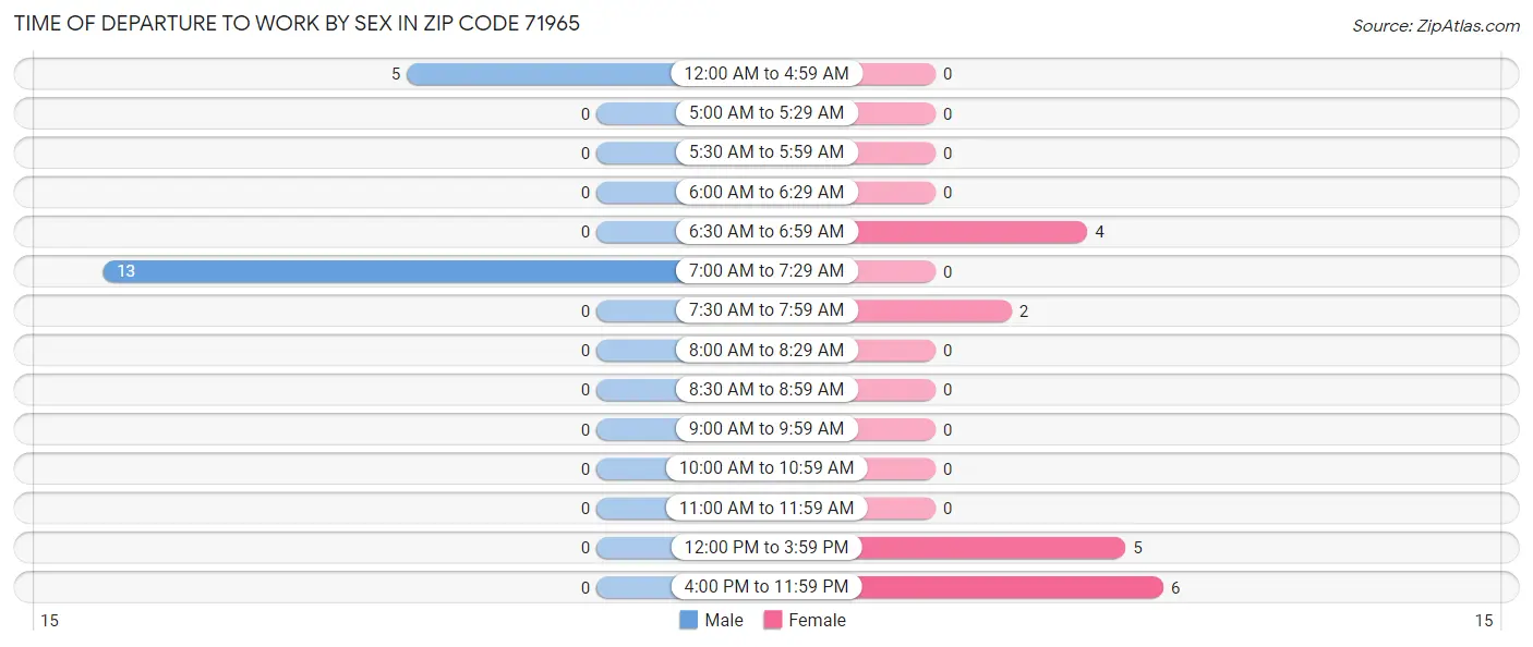 Time of Departure to Work by Sex in Zip Code 71965