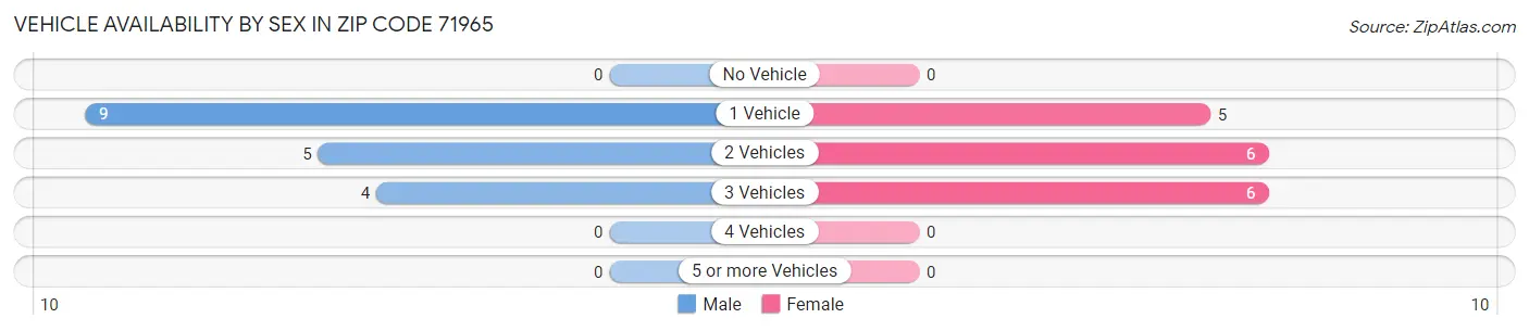 Vehicle Availability by Sex in Zip Code 71965