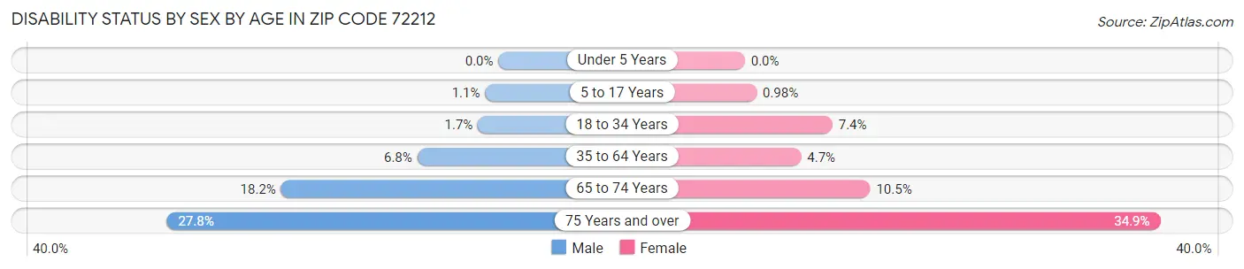 Disability Status by Sex by Age in Zip Code 72212